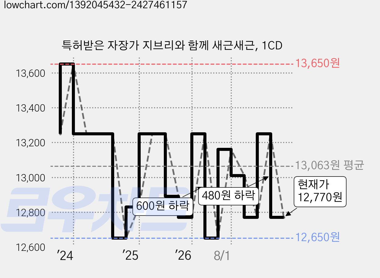 특허받은 자장가 지브리와 함께 새근새근, 1CD 가격 변동 차트, 현재가 12,770원, 관측 최저가 12,650원