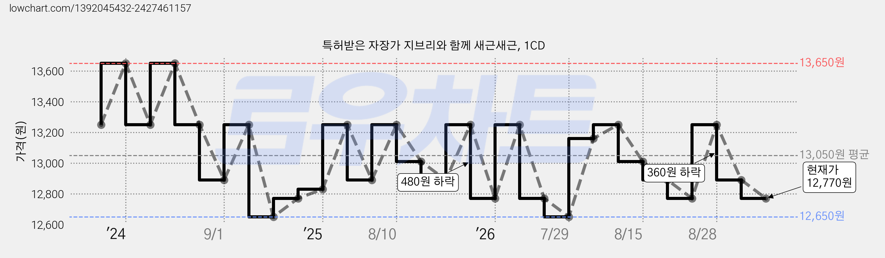 특허받은 자장가 지브리와 함께 새근새근, 1CD 가격 변동 차트, 현재가 12,770원, 관측 최저가 12,650원