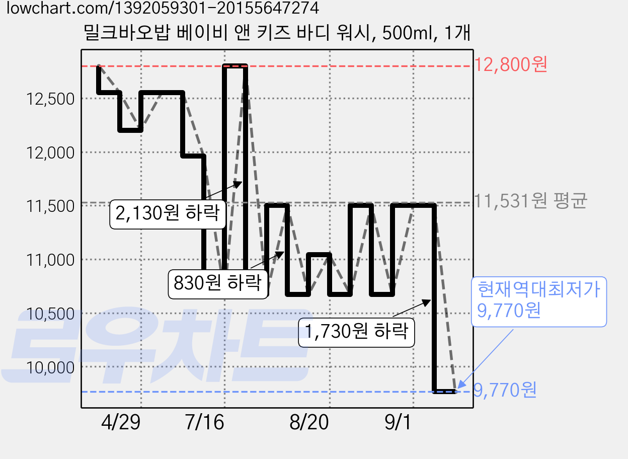 밀크바오밥 베이비 앤 키즈 바디 워시, 500ml, 1개 가격 변동 차트, 현재가 9,770원, 역대최저가