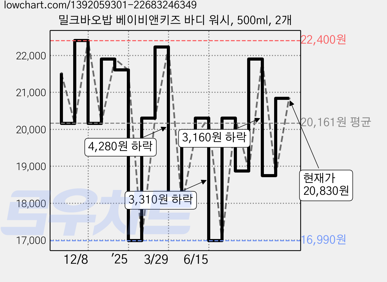 밀크바오밥 베이비앤키즈 바디 워시, 500ml, 2개 가격 변동 차트, 현재가 18,740원, 관측 최저가 16,990원