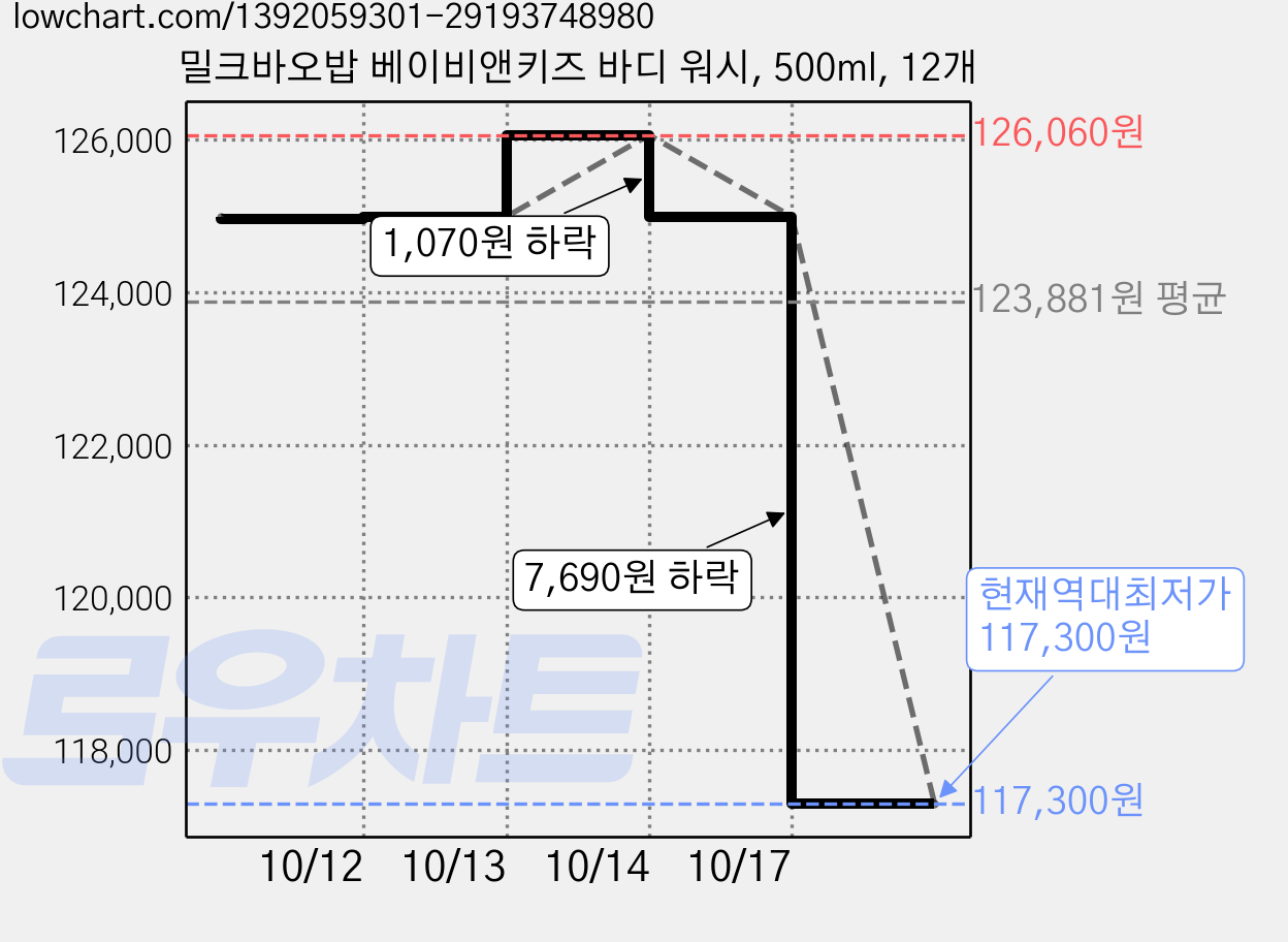 밀크바오밥 베이비앤키즈 바디 워시, 500ml, 12개 가격 변동 차트, 현재가 117,300원, 역대최저가