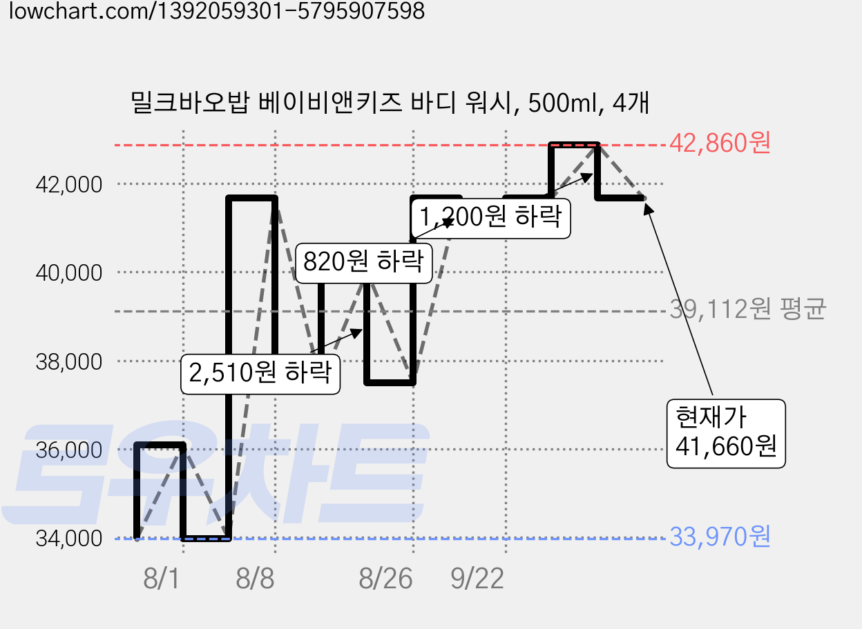 밀크바오밥 베이비앤키즈 바디 워시, 500ml, 4개 가격 변동 차트, 현재가 41,660원, 관측 최저가 33,970원