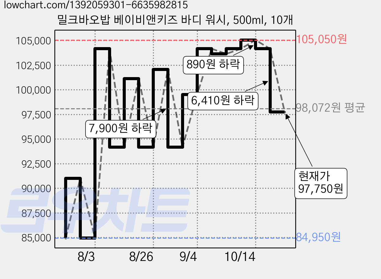 밀크바오밥 베이비앤키즈 바디 워시, 500ml, 10개 가격 변동 차트, 현재가 97,750원, 관측 최저가 84,950원