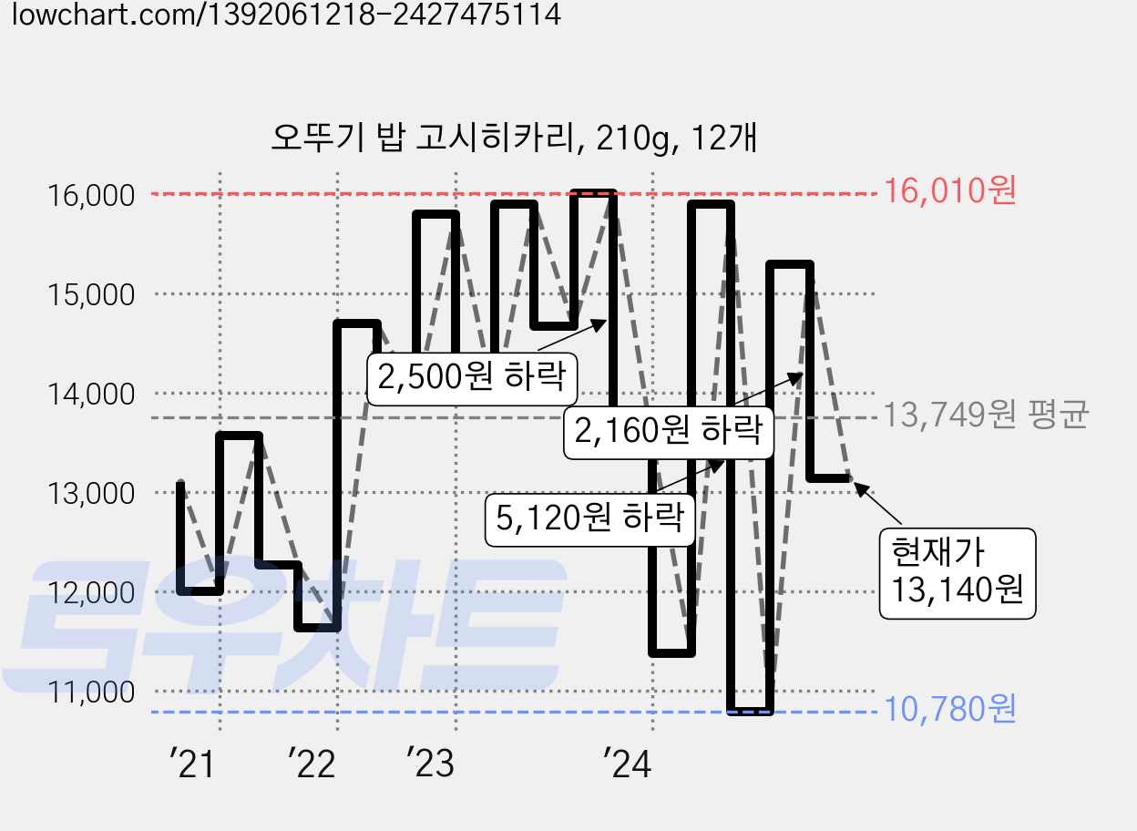 오뚜기 밥 고시히카리, 210g, 12개 가격 변동 차트, 현재가 13,140원, 관측 최저가 10,780원