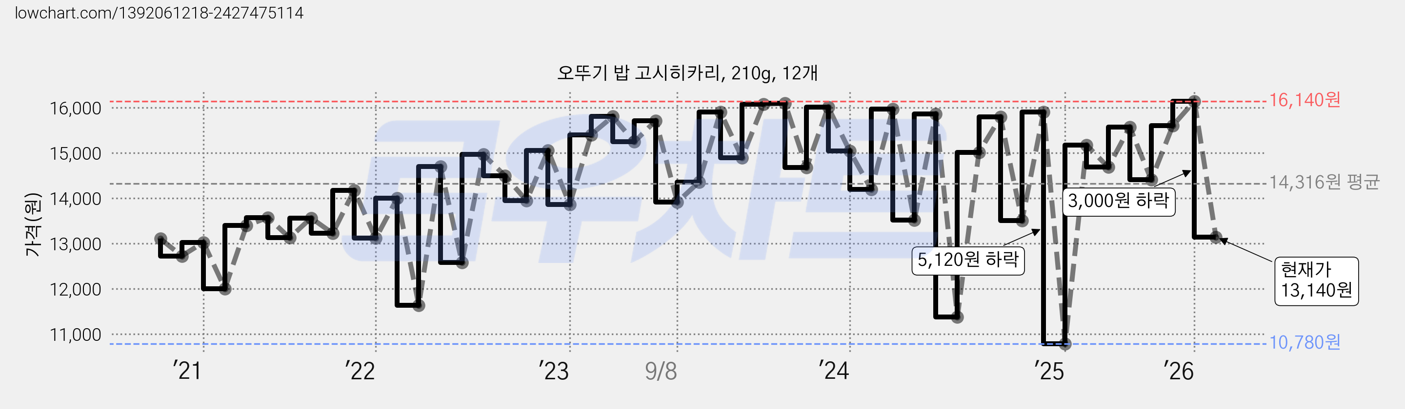 오뚜기 밥 고시히카리, 210g, 12개 가격 변동 차트, 현재가 13,140원, 관측 최저가 10,780원