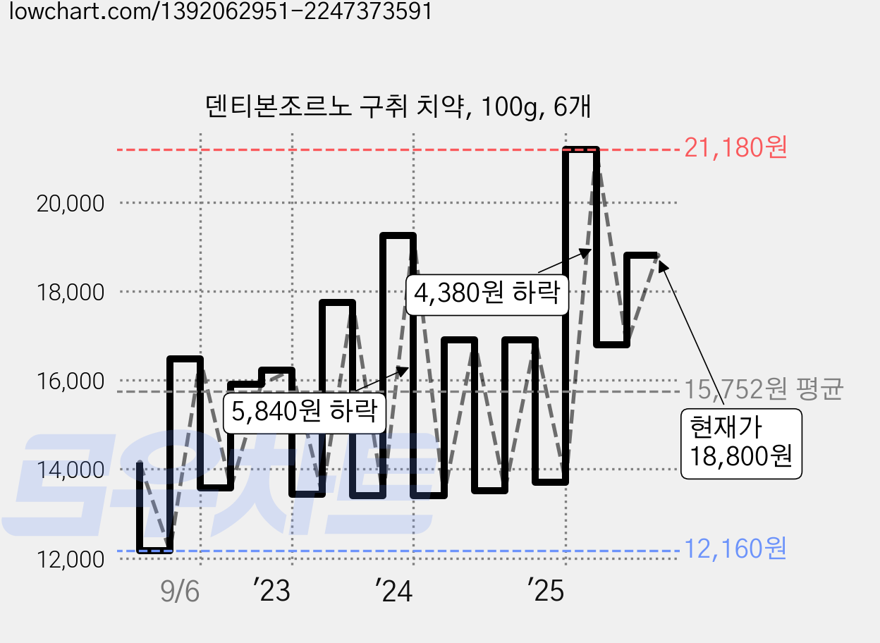 덴티본조르노 구취 치약, 100g, 6개 가격 변동 차트, 현재가 18,800원, 관측 최저가 12,160원