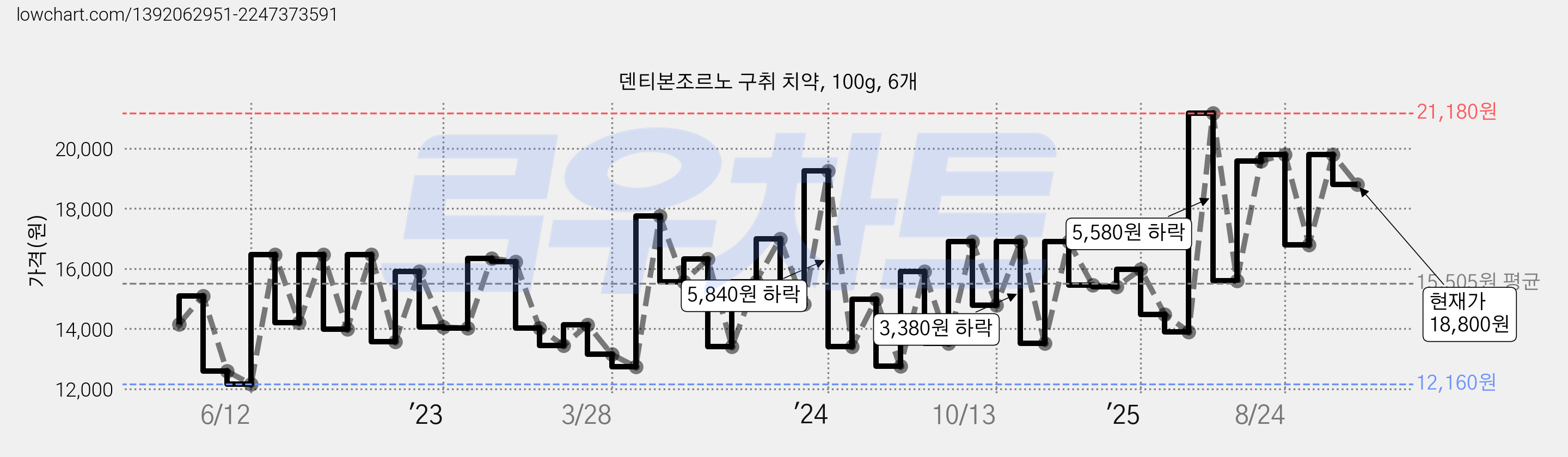 덴티본조르노 구취 치약, 100g, 6개 가격 변동 차트, 현재가 18,800원, 관측 최저가 12,160원