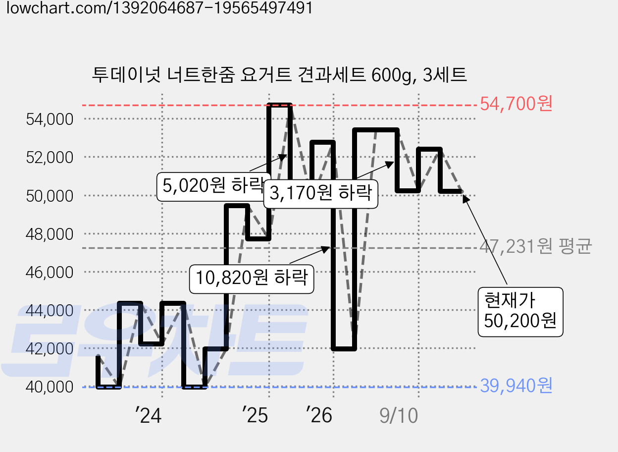 투데이넛 너트한줌 요거트 견과세트 600g, 3세트 가격 변동 차트, 현재가 50,200원, 관측 최저가 39,940원
