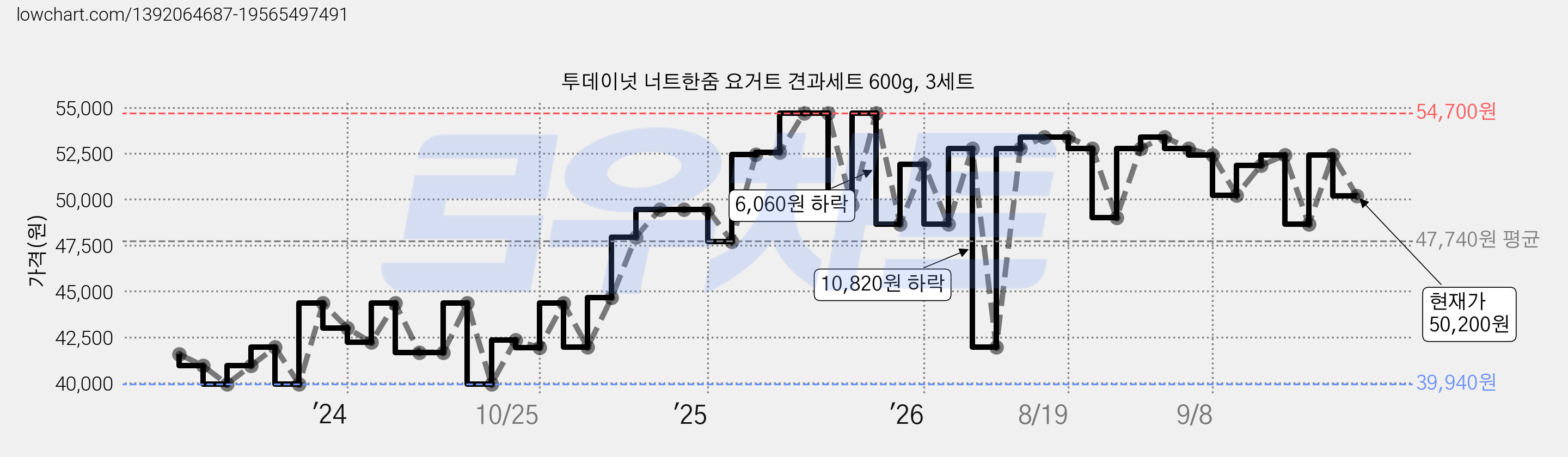 투데이넛 너트한줌 요거트 견과세트 600g, 3세트 가격 변동 차트, 현재가 50,200원, 관측 최저가 39,940원