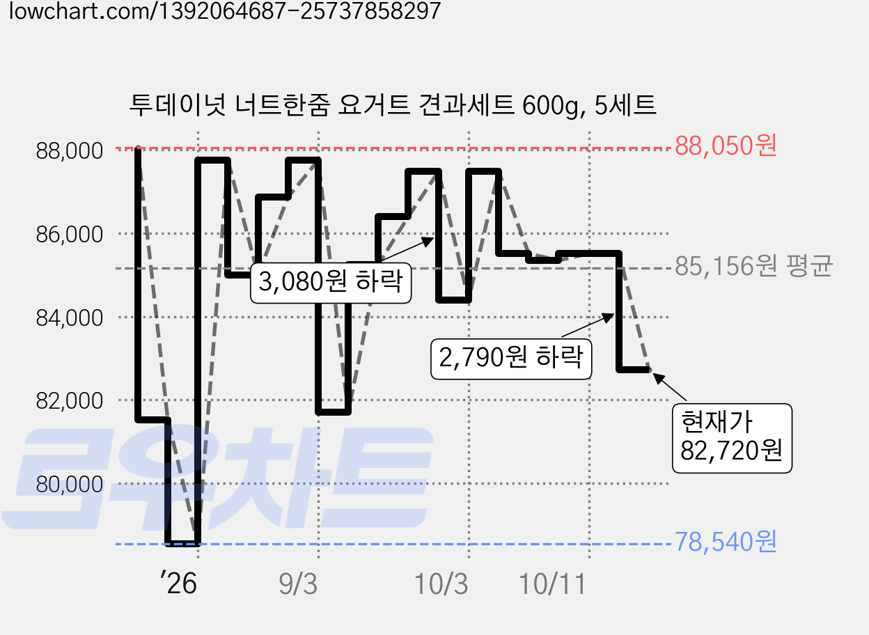 투데이넛 너트한줌 요거트 견과세트 600g, 5세트 가격 변동 차트, 현재가 82,720원, 관측 최저가 78,540원