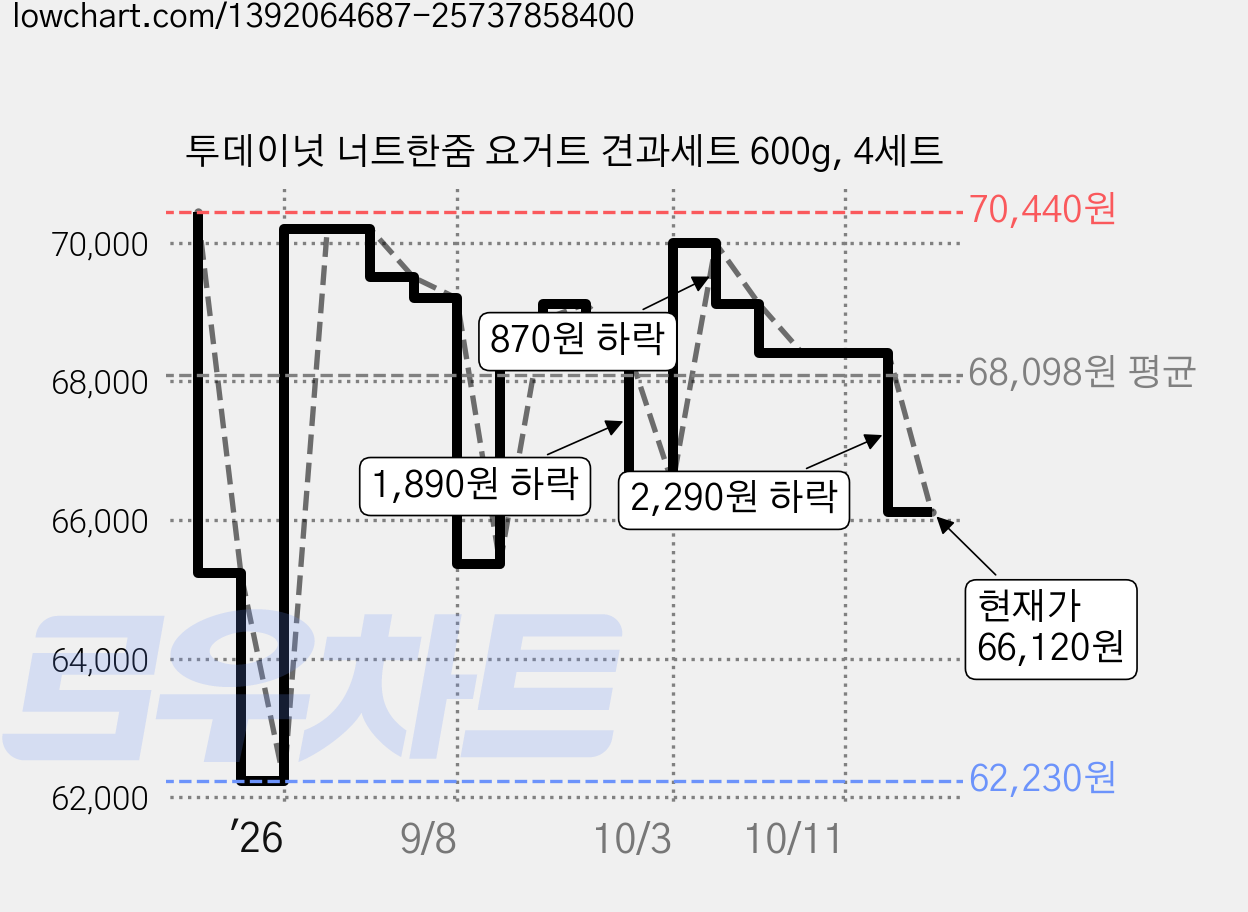 투데이넛 너트한줌 요거트 견과세트 600g, 4세트 가격 변동 차트, 현재가 66,120원, 관측 최저가 62,230원