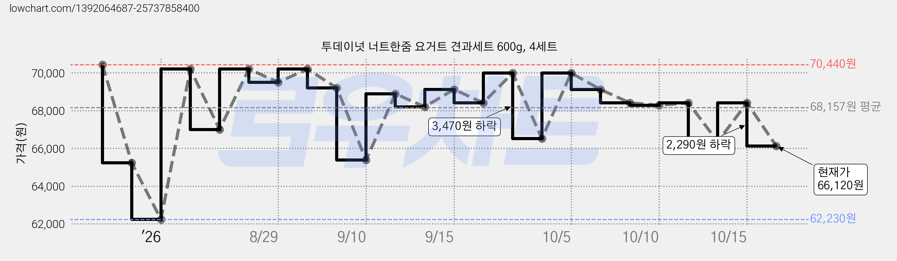 투데이넛 너트한줌 요거트 견과세트 600g, 4세트 가격 변동 차트, 현재가 66,120원, 관측 최저가 62,230원