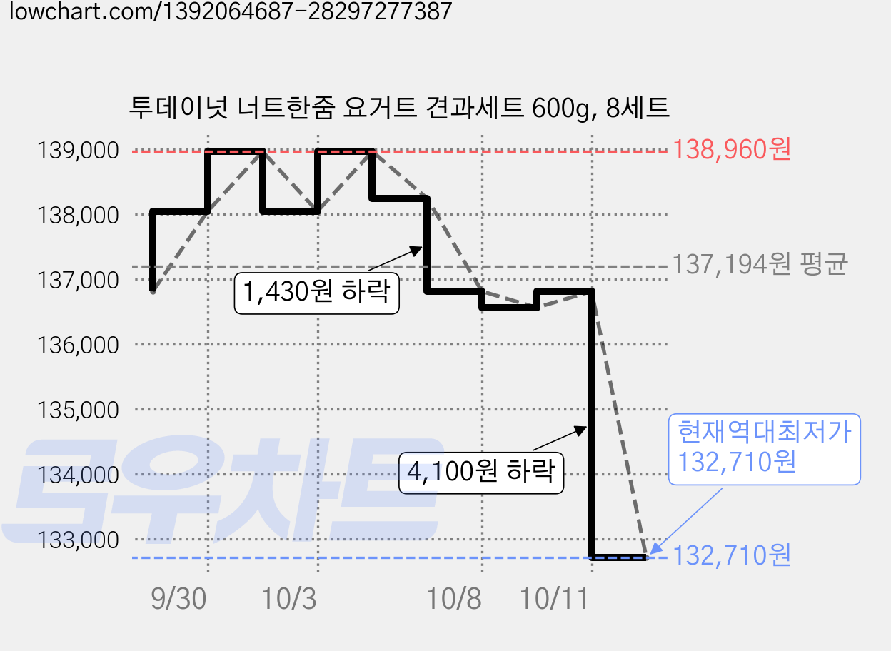 투데이넛 너트한줌 요거트 견과세트 600g, 8세트 가격 변동 차트, 현재가 132,710원, 역대최저가