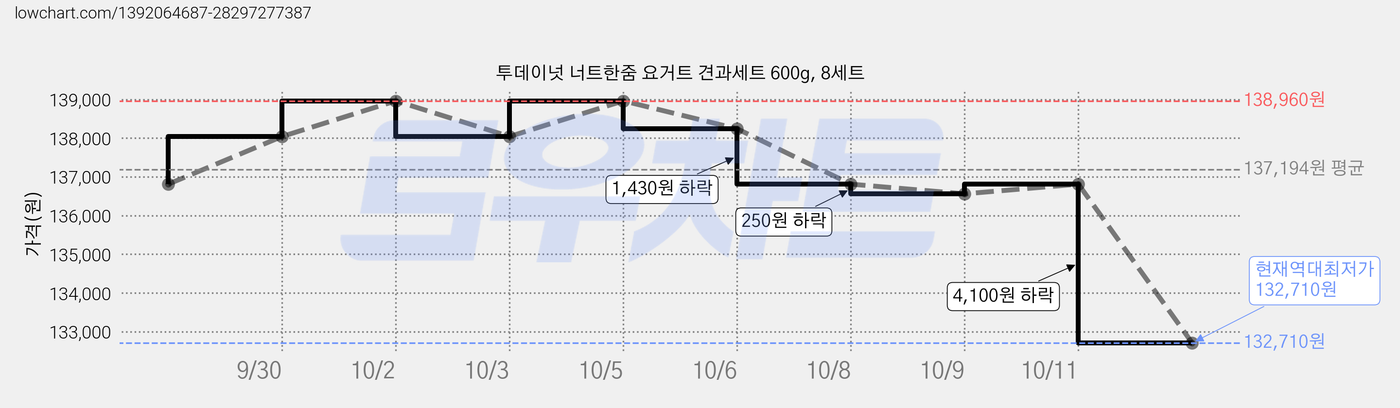 투데이넛 너트한줌 요거트 견과세트 600g, 8세트 가격 변동 차트, 현재가 132,710원, 역대최저가