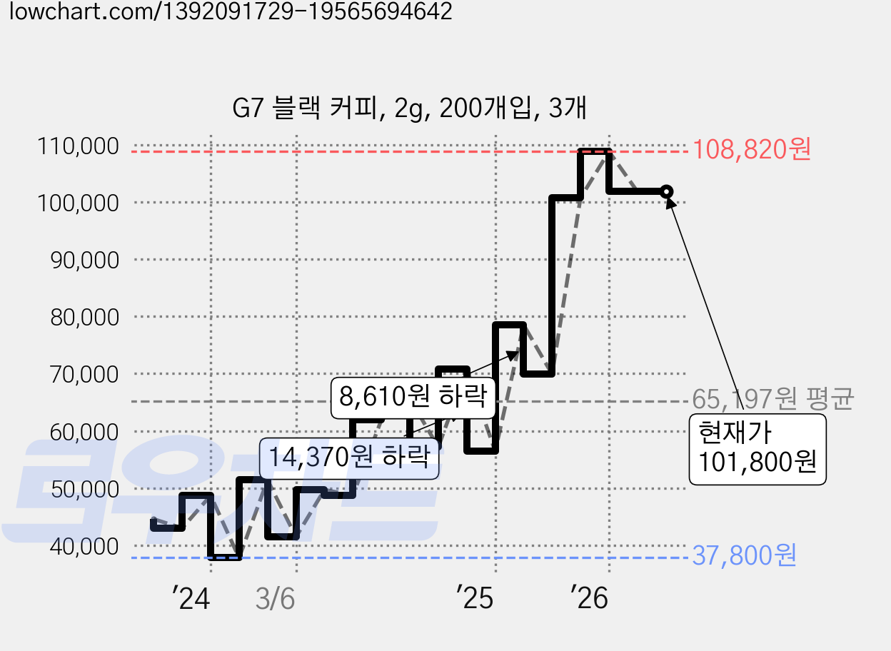 G7 블랙 커피, 2g, 200개입, 3개 가격 변동 차트, 현재가 99,190원, 관측 최저가 37,800원