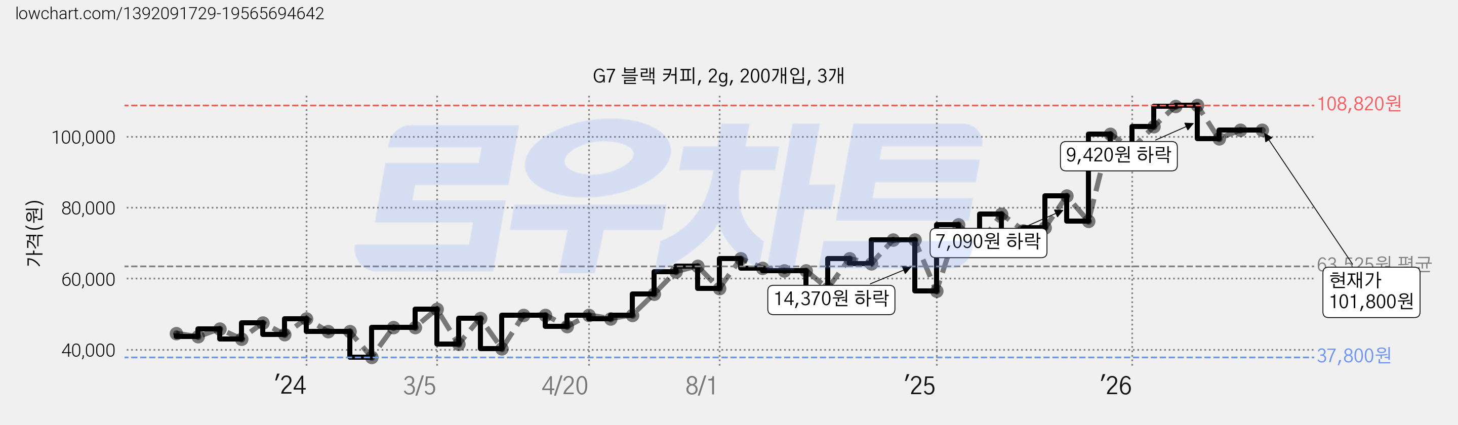 G7 블랙 커피, 2g, 200개입, 3개 가격 변동 차트, 현재가 99,190원, 관측 최저가 37,800원