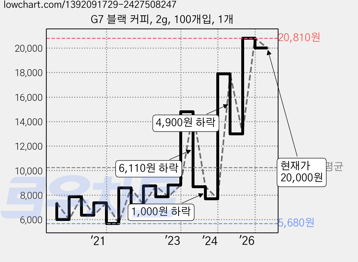 G7 블랙 커피, 2g, 100개입, 1개 가격 변동 차트, 현재가 20,000원, 관측 최저가 5,680원