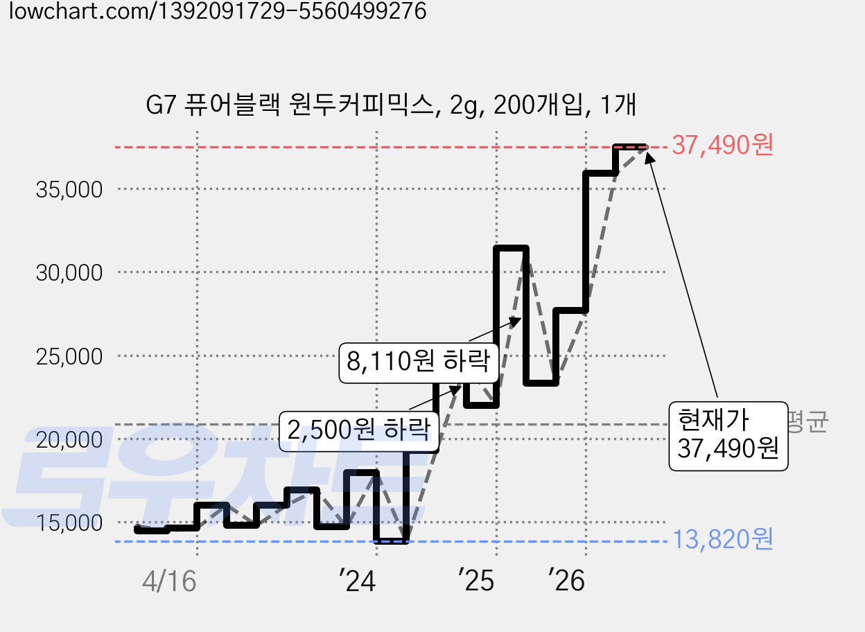 G7 퓨어블랙 원두커피믹스, 2g, 200개입, 1개 가격 변동 차트, 현재가 37,490원, 관측 최저가 13,820원