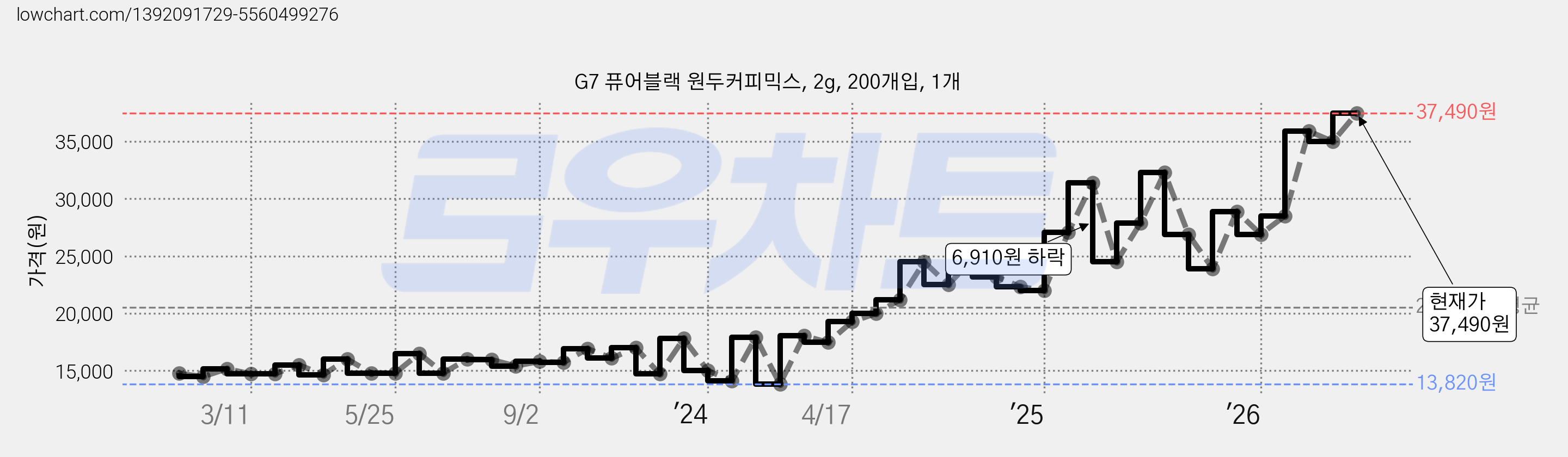 G7 퓨어블랙 원두커피믹스, 2g, 200개입, 1개 가격 변동 차트, 현재가 37,490원, 관측 최저가 13,820원