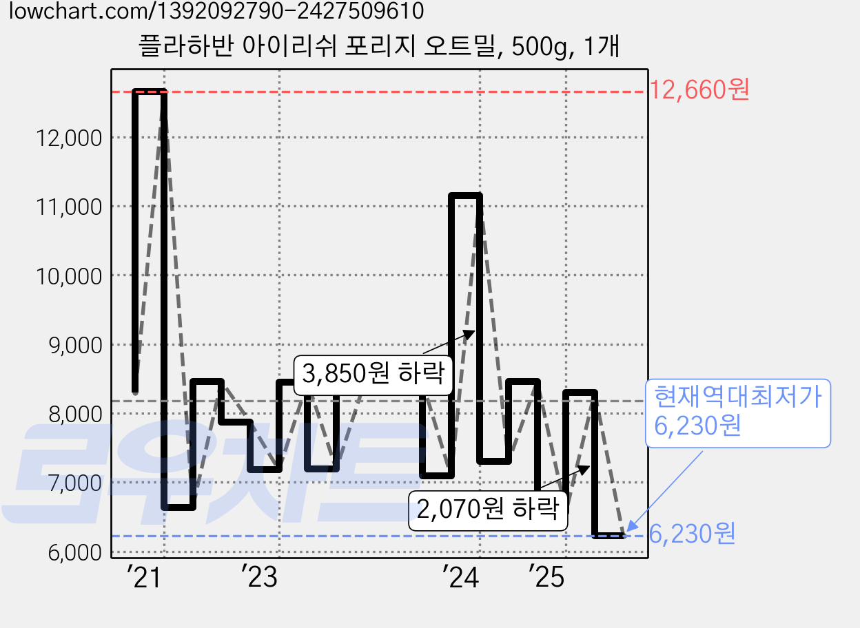 플라하반 아이리쉬 포리지 오트밀, 500g, 1개 가격 변동 차트, 현재가 6,230원, 역대최저가