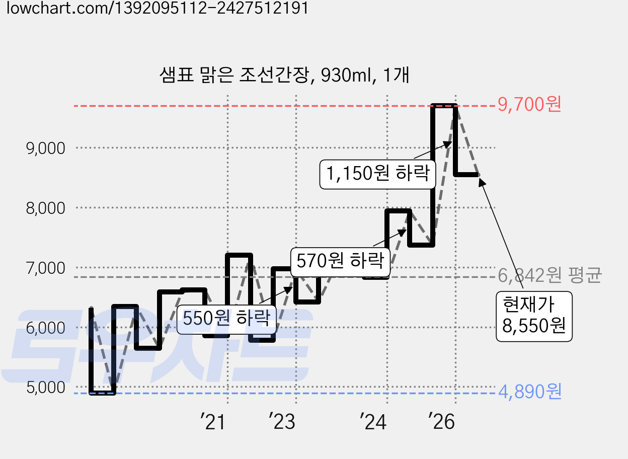 샘표 맑은 조선간장, 930ml, 1개 가격 변동 차트, 현재가 8,550원, 관측 최저가 4,890원