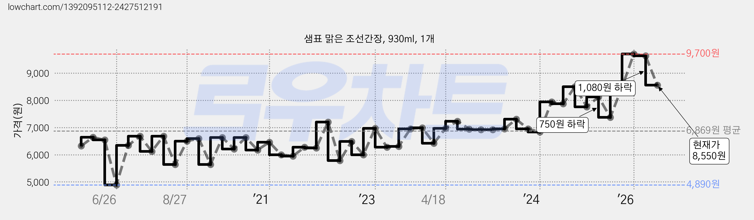 샘표 맑은 조선간장, 930ml, 1개 가격 변동 차트, 현재가 8,550원, 관측 최저가 4,890원