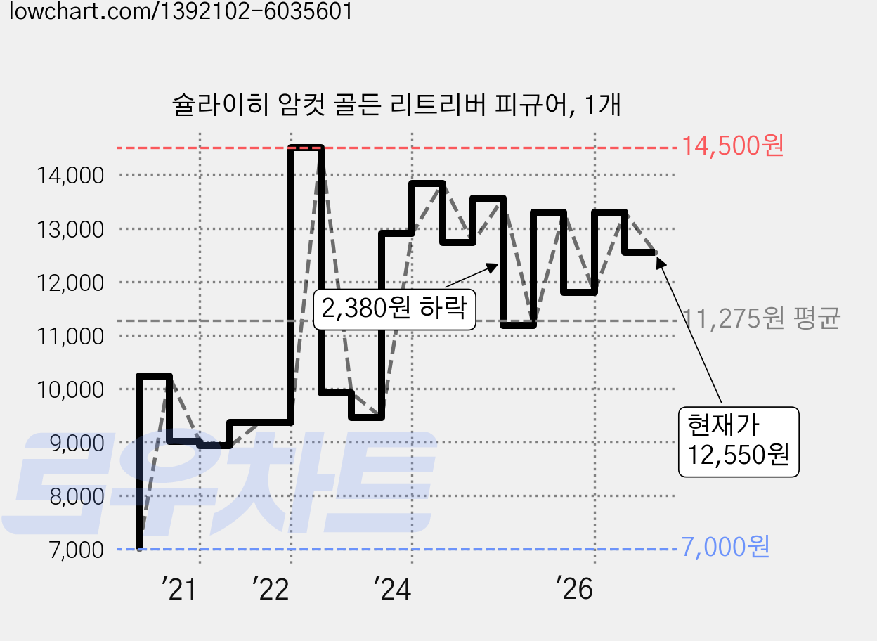 슐라이히 암컷 골든 리트리버 피규어, 1개 가격 변동 차트, 현재가 12,550원, 관측 최저가 7,000원