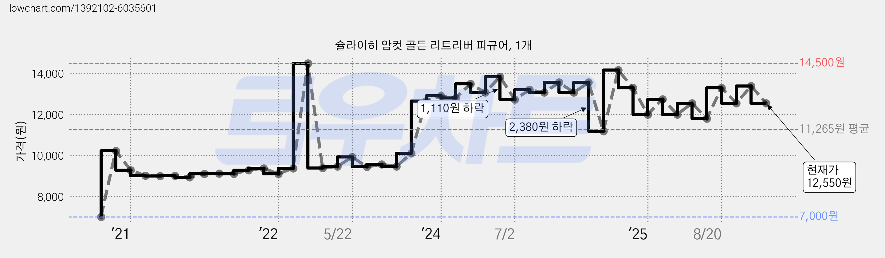 슐라이히 암컷 골든 리트리버 피규어, 1개 가격 변동 차트, 현재가 12,550원, 관측 최저가 7,000원