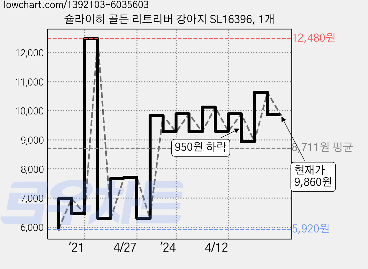 슐라이히 골든 리트리버 강아지 SL16396, 1개 가격 변동 차트, 현재가 9,860원, 관측 최저가 5,600원