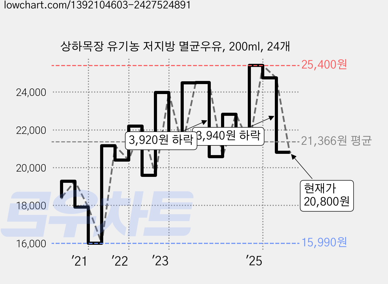 상하목장 유기농 저지방 멸균우유, 200ml, 24개 가격 변동 차트, 현재가 20,800원, 관측 최저가 15,280원
