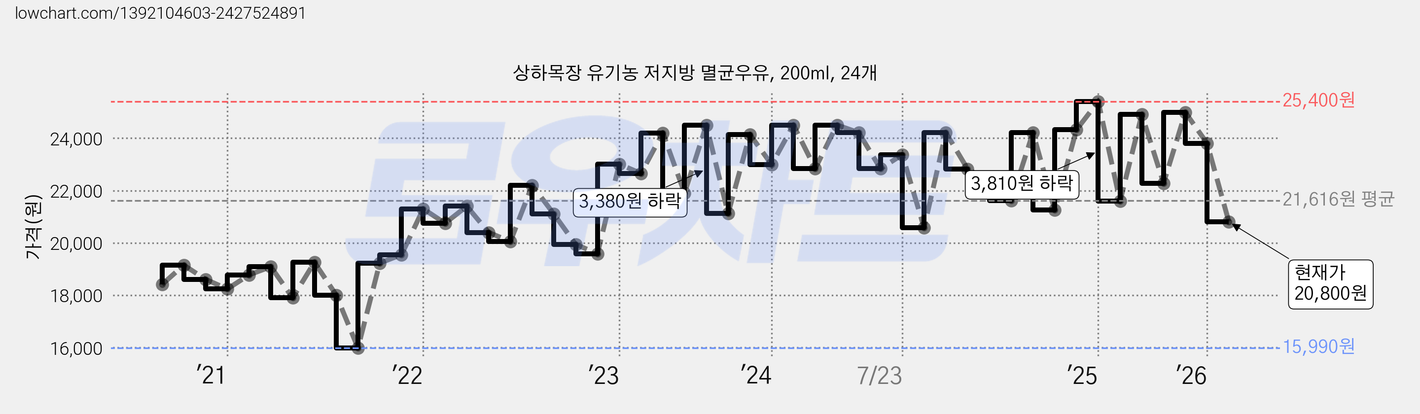 상하목장 유기농 저지방 멸균우유, 200ml, 24개 가격 변동 차트, 현재가 20,800원, 관측 최저가 15,280원