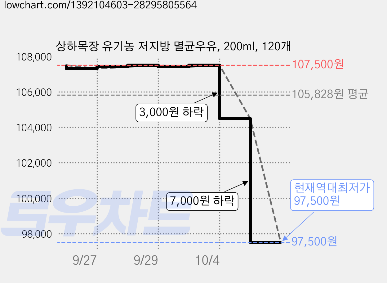 상하목장 유기농 저지방 멸균우유, 200ml, 120개 가격 변동 차트, 현재가 97,500원, 역대최저가