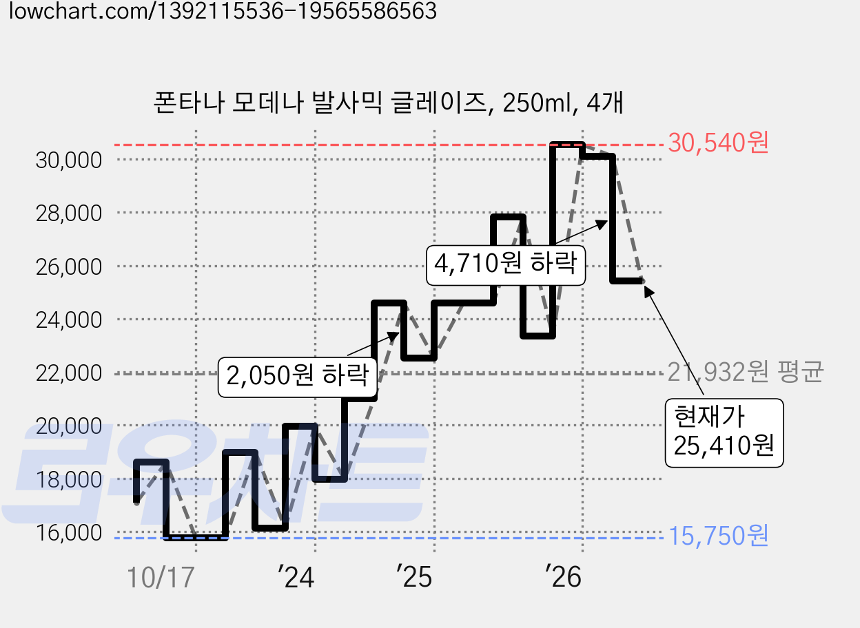폰타나 모데나 발사믹 글레이즈, 250ml, 4개 가격 변동 차트, 현재가 25,410원, 관측 최저가 15,750원