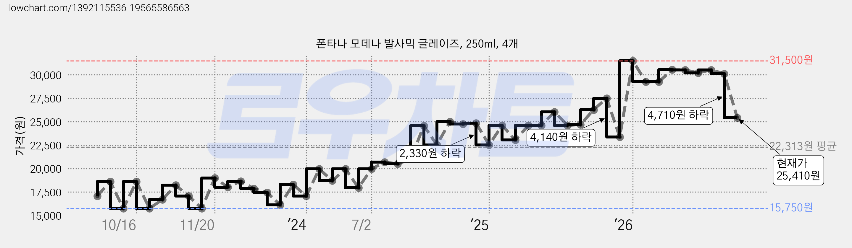 폰타나 모데나 발사믹 글레이즈, 250ml, 4개 가격 변동 차트, 현재가 25,410원, 관측 최저가 15,750원
