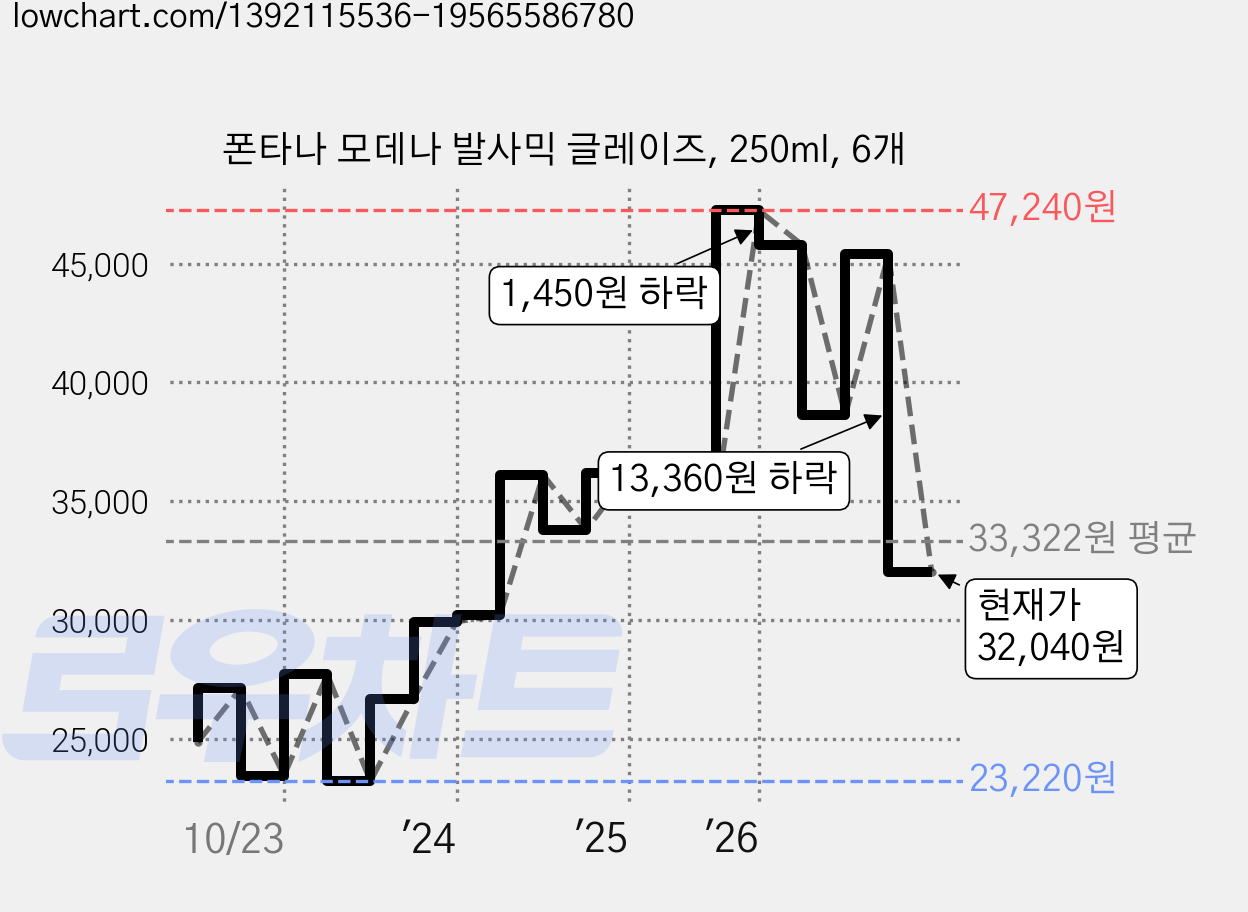 폰타나 모데나 발사믹 글레이즈, 250ml, 6개 가격 변동 차트, 현재가 32,040원, 관측 최저가 22,870원