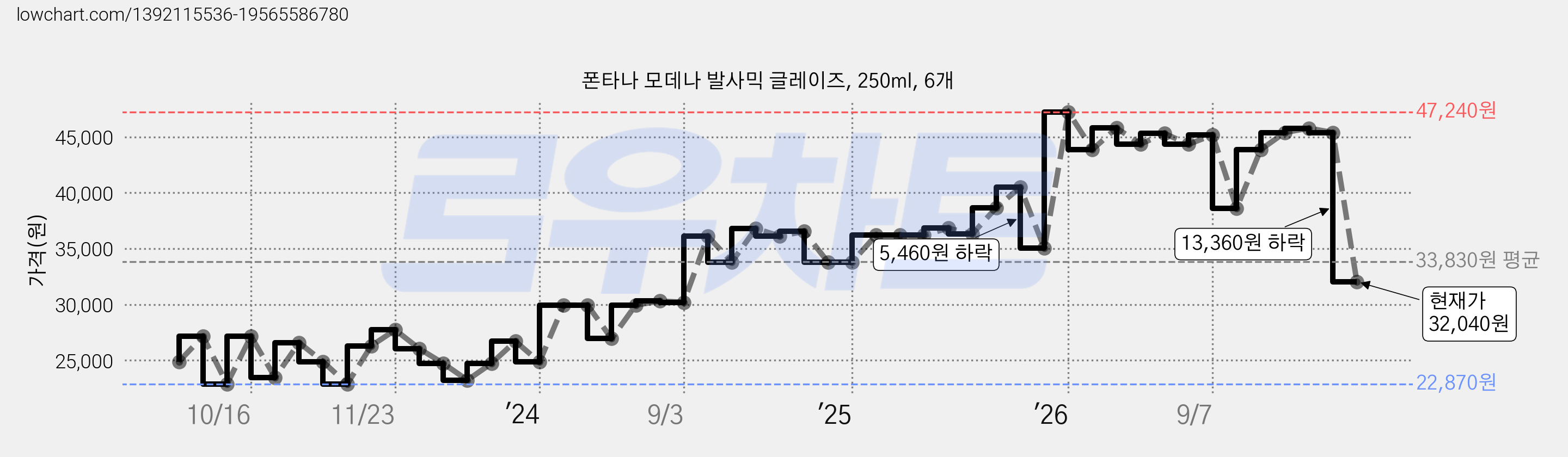 폰타나 모데나 발사믹 글레이즈, 250ml, 6개 가격 변동 차트, 현재가 32,040원, 관측 최저가 22,870원