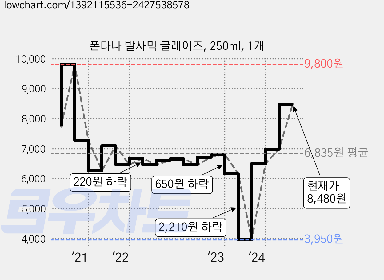 폰타나 발사믹 글레이즈, 250ml, 1개 가격 변동 차트, 현재가 8,480원, 관측 최저가 3,950원