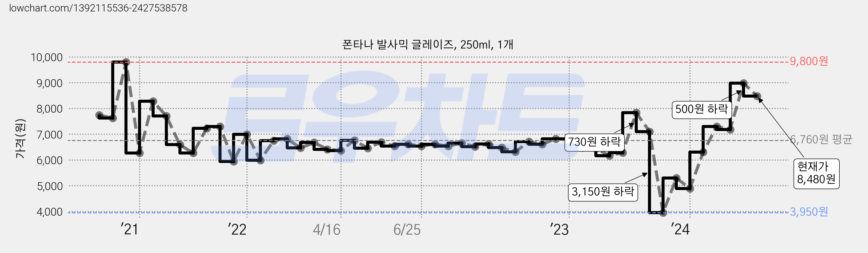 폰타나 발사믹 글레이즈, 250ml, 1개 가격 변동 차트, 현재가 8,480원, 관측 최저가 3,950원