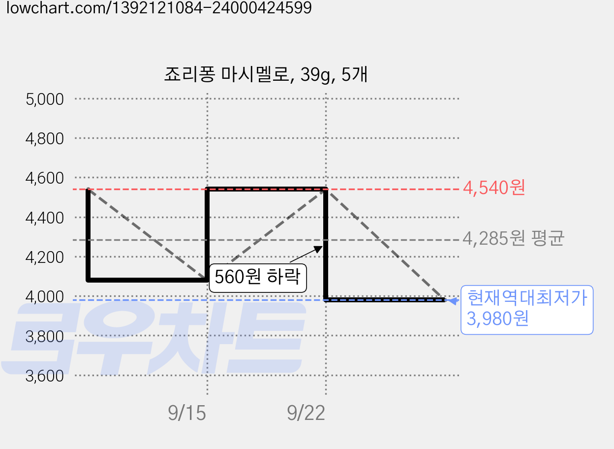 죠리퐁 마시멜로, 39g, 5개 가격 변동 차트, 현재가 3,980원, 역대최저가