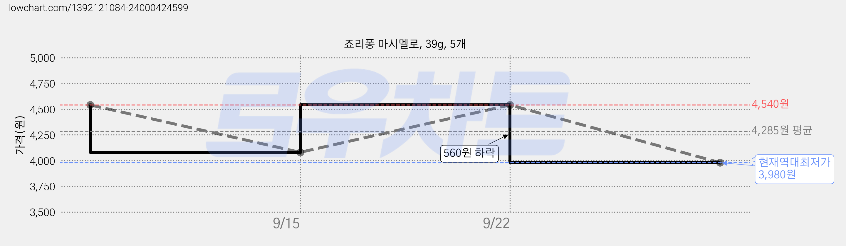 죠리퐁 마시멜로, 39g, 5개 가격 변동 차트, 현재가 3,980원, 역대최저가