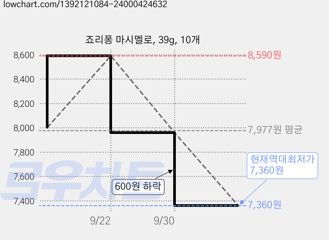 죠리퐁 마시멜로, 39g, 10개 가격 변동 차트, 현재가 7,360원, 역대최저가
