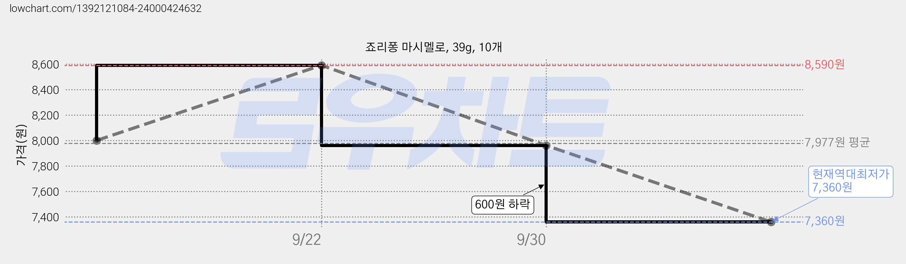 죠리퐁 마시멜로, 39g, 10개 가격 변동 차트, 현재가 7,360원, 역대최저가