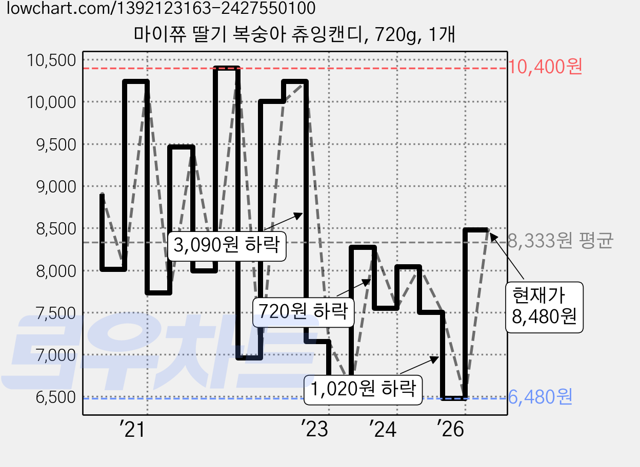 마이쮸 딸기 복숭아 츄잉캔디, 720g, 1개 가격 변동 차트, 현재가 8,480원, 관측 최저가 6,130원