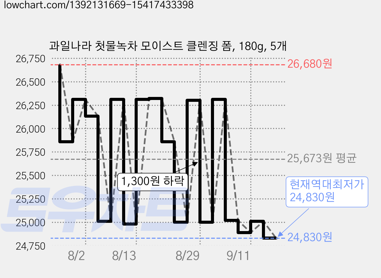 과일나라 첫물녹차 모이스트 클렌징 폼, 180g, 5개 가격 변동 차트, 현재가 24,830원, 역대최저가