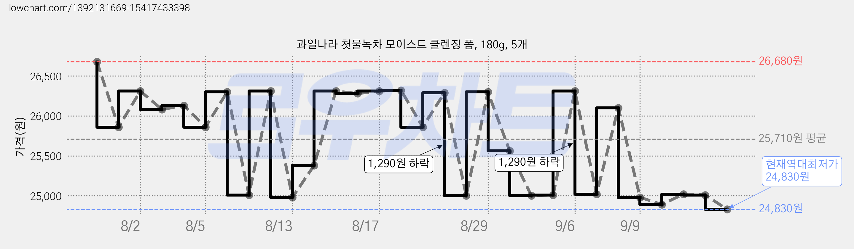 과일나라 첫물녹차 모이스트 클렌징 폼, 180g, 5개 가격 변동 차트, 현재가 24,830원, 역대최저가