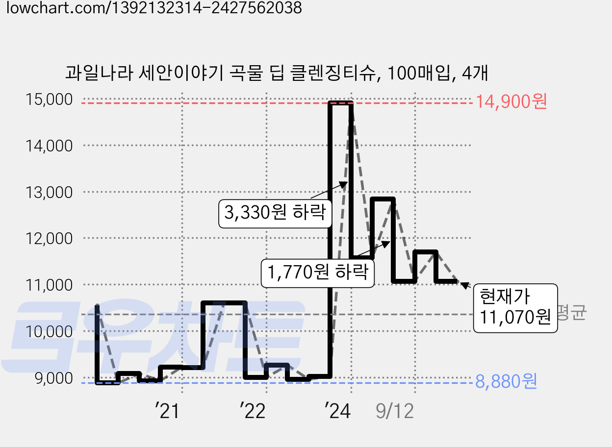과일나라 세안이야기 곡물 딥 클렌징티슈, 100매입, 4개 가격 변동 차트, 현재가 11,070원, 관측 최저가 8,850원