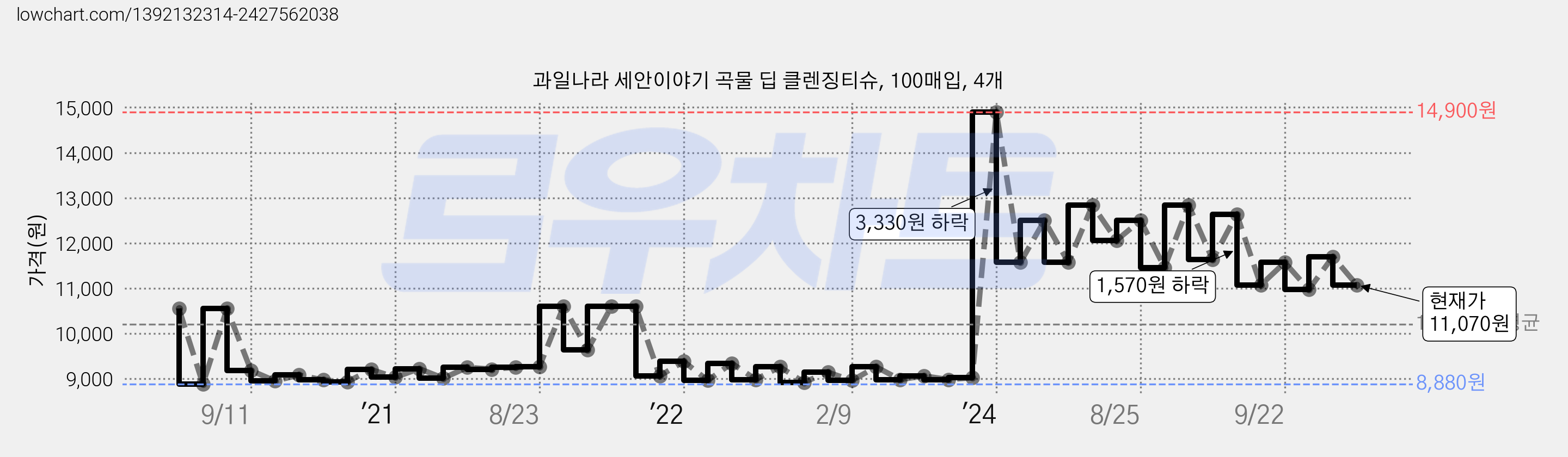 과일나라 세안이야기 곡물 딥 클렌징티슈, 100매입, 4개 가격 변동 차트, 현재가 11,070원, 관측 최저가 8,850원