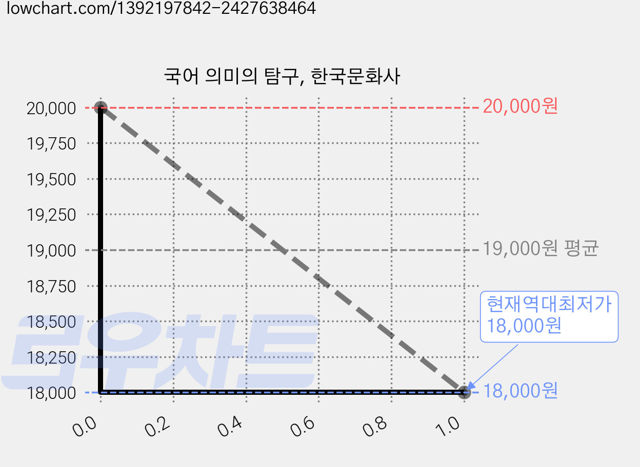 국어 의미의 탐구, 한국문화사 가격 변동 차트, 현재가 18,000원, 역대최저가