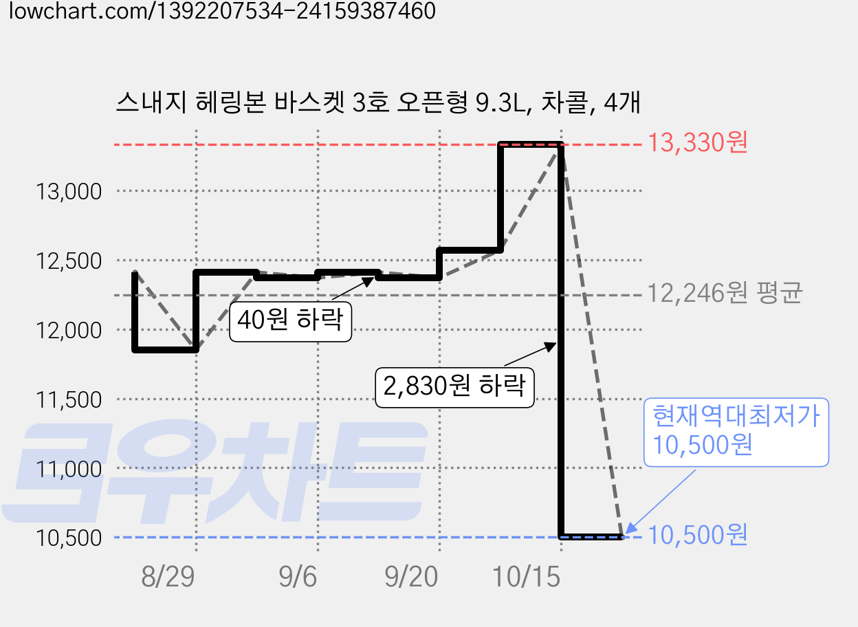 스내지 헤링본 바스켓 3호 오픈형 9.3L, 차콜, 4개 가격 변동 차트, 현재가 10,500원, 역대최저가