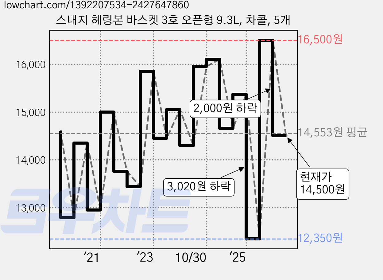 스내지 헤링본 바스켓 3호 오픈형 9.3L, 차콜, 5개 가격 변동 차트, 현재가 14,500원, 관측 최저가 11,960원